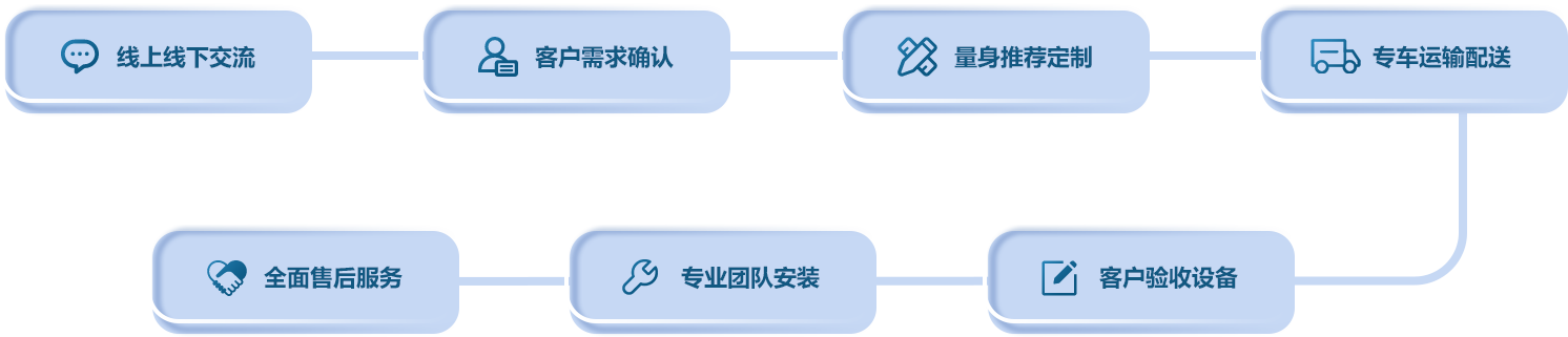 服務(wù)流程